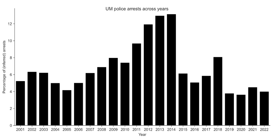 Bar graph showing percent of police activity that involves arrests, across years.